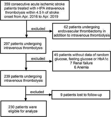 Admission Random Blood Glucose, Fasting Blood Glucose, Stress Hyperglycemia Ratio, and Functional Outcomes in Patients With Acute Ischemic Stroke Treated With Intravenous Thrombolysis